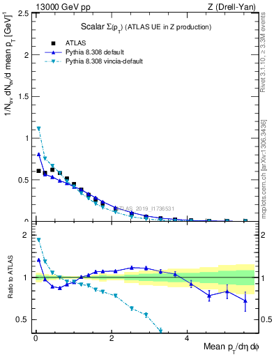 Plot of sumpt in 13000 GeV pp collisions