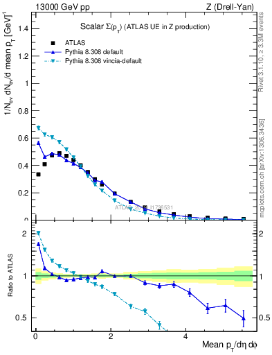 Plot of sumpt in 13000 GeV pp collisions