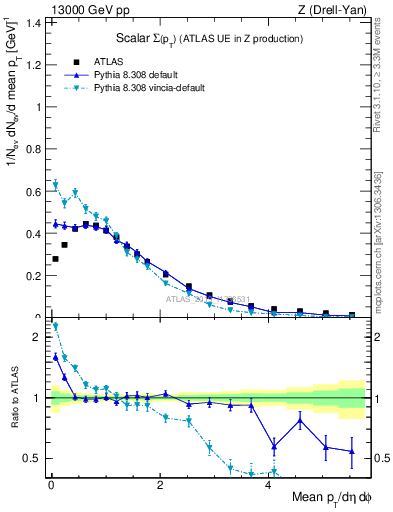 Plot of sumpt in 13000 GeV pp collisions