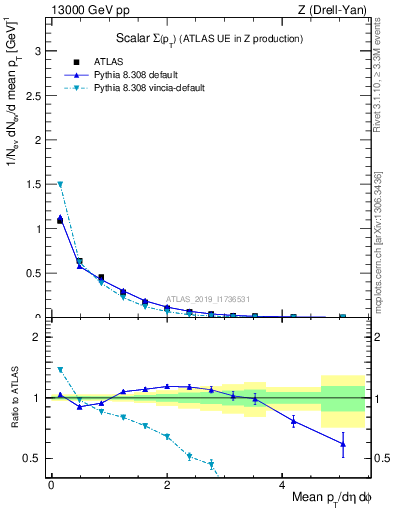 Plot of sumpt in 13000 GeV pp collisions