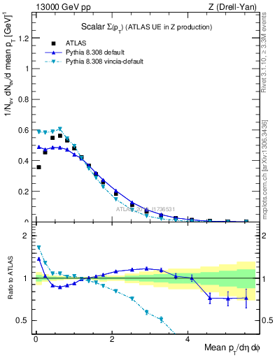 Plot of sumpt in 13000 GeV pp collisions