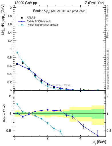 Plot of sumpt in 13000 GeV pp collisions