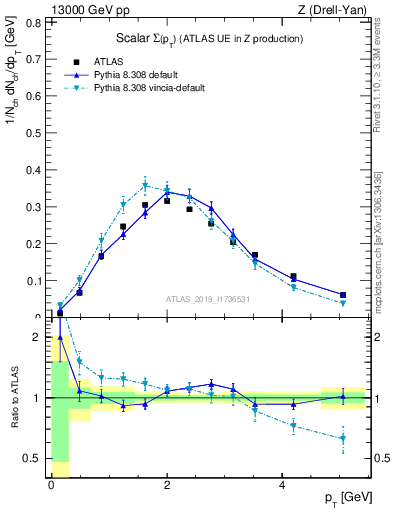 Plot of sumpt in 13000 GeV pp collisions