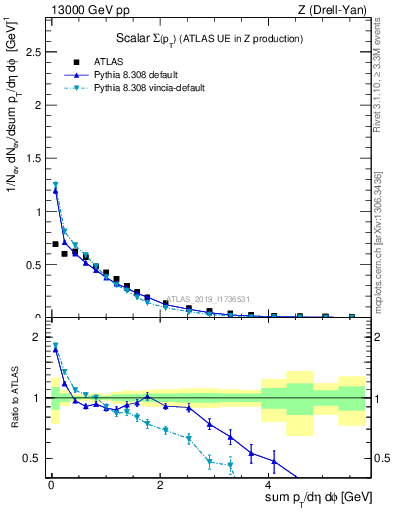 Plot of sumpt in 13000 GeV pp collisions