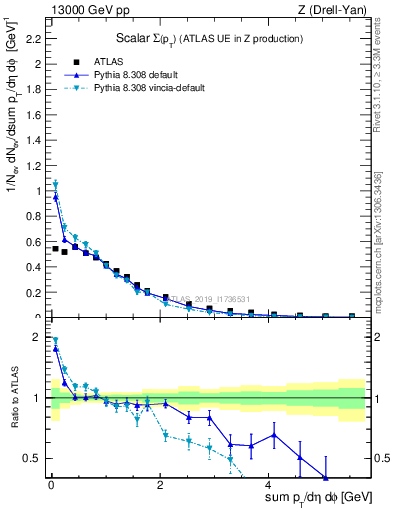 Plot of sumpt in 13000 GeV pp collisions