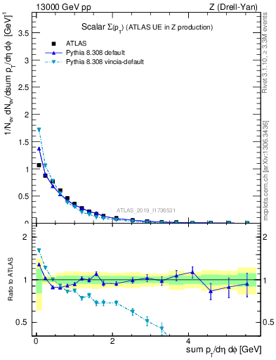 Plot of sumpt in 13000 GeV pp collisions