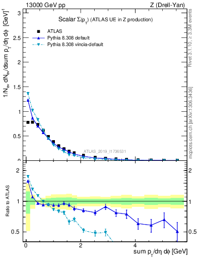 Plot of sumpt in 13000 GeV pp collisions