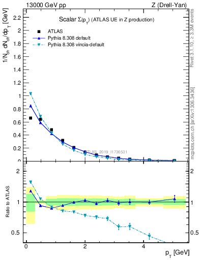 Plot of sumpt in 13000 GeV pp collisions