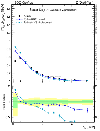 Plot of sumpt in 13000 GeV pp collisions