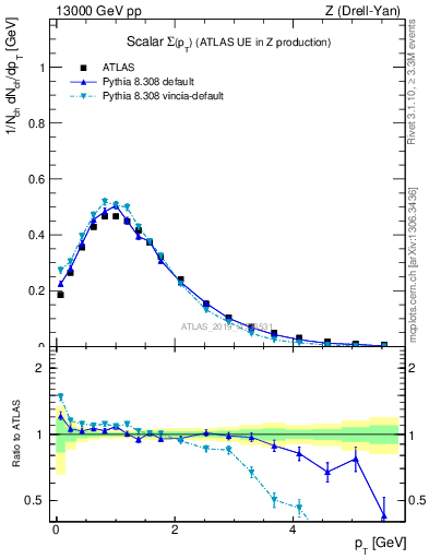 Plot of sumpt in 13000 GeV pp collisions