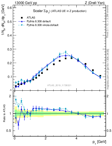 Plot of sumpt in 13000 GeV pp collisions