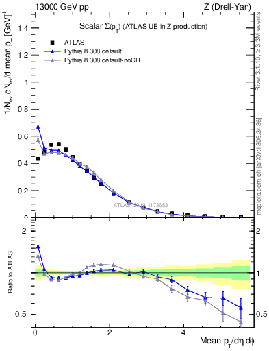 Plot of sumpt in 13000 GeV pp collisions