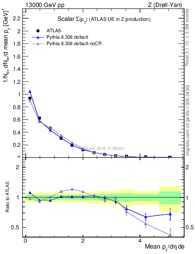 Plot of sumpt in 13000 GeV pp collisions