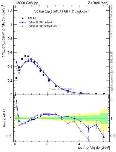 Plot of sumpt in 13000 GeV pp collisions