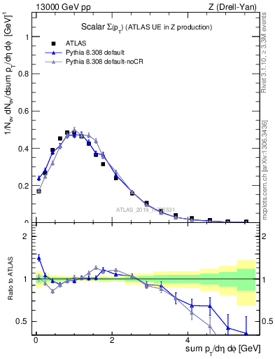 Plot of sumpt in 13000 GeV pp collisions