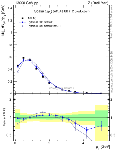 Plot of sumpt in 13000 GeV pp collisions