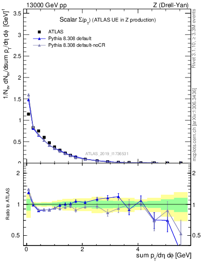 Plot of sumpt in 13000 GeV pp collisions