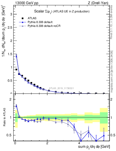 Plot of sumpt in 13000 GeV pp collisions