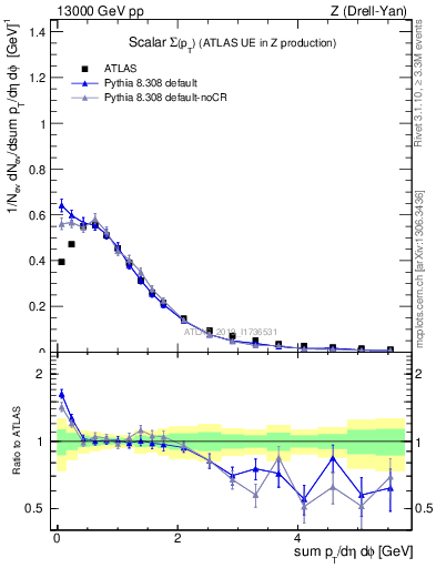 Plot of sumpt in 13000 GeV pp collisions