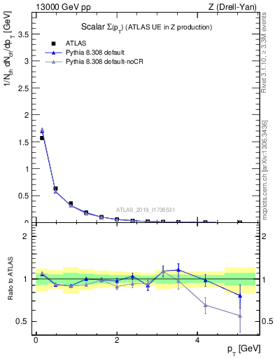 Plot of sumpt in 13000 GeV pp collisions