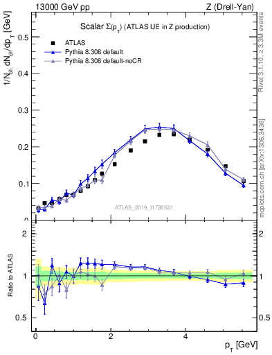 Plot of sumpt in 13000 GeV pp collisions