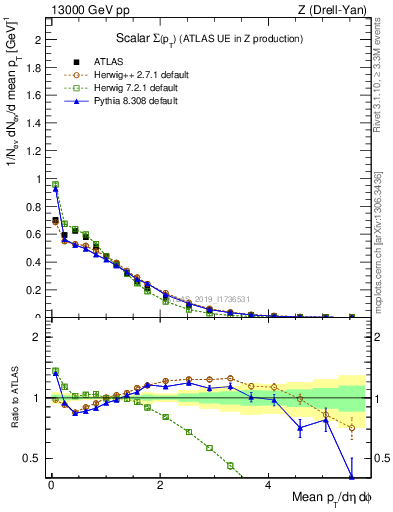 Plot of sumpt in 13000 GeV pp collisions