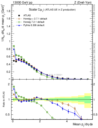 Plot of sumpt in 13000 GeV pp collisions