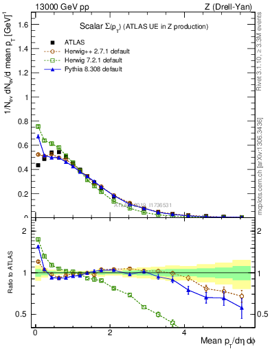 Plot of sumpt in 13000 GeV pp collisions