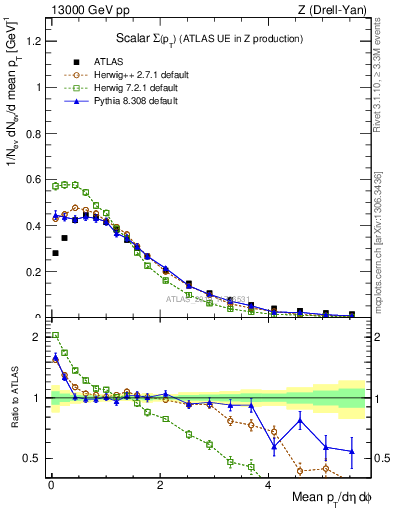 Plot of sumpt in 13000 GeV pp collisions