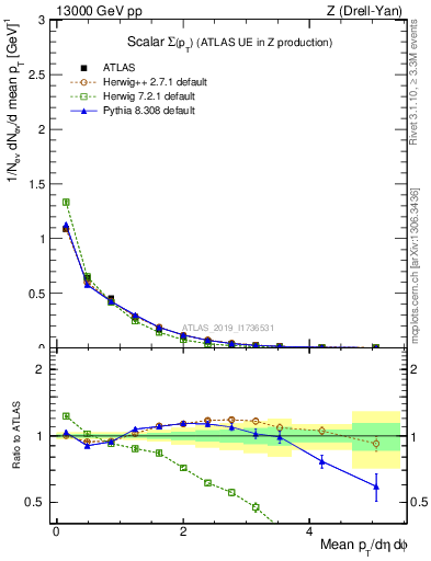 Plot of sumpt in 13000 GeV pp collisions