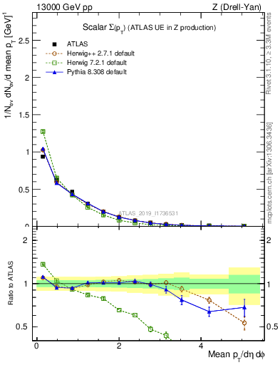 Plot of sumpt in 13000 GeV pp collisions