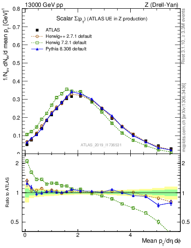 Plot of sumpt in 13000 GeV pp collisions