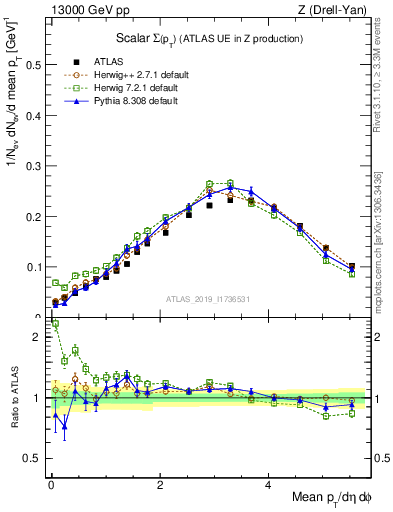 Plot of sumpt in 13000 GeV pp collisions