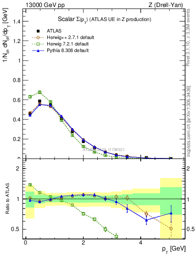 Plot of sumpt in 13000 GeV pp collisions