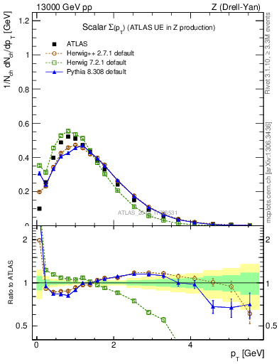 Plot of sumpt in 13000 GeV pp collisions