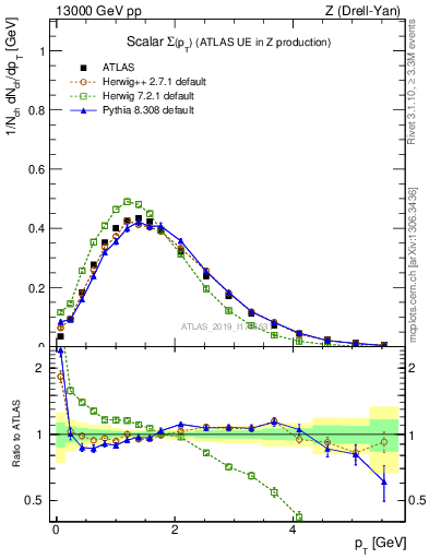 Plot of sumpt in 13000 GeV pp collisions