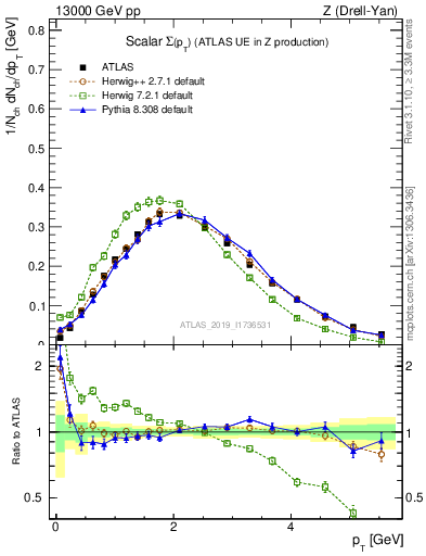 Plot of sumpt in 13000 GeV pp collisions