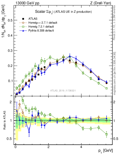 Plot of sumpt in 13000 GeV pp collisions