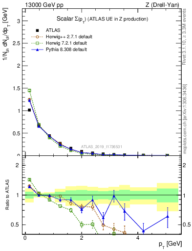 Plot of sumpt in 13000 GeV pp collisions