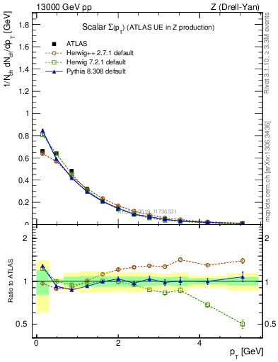 Plot of sumpt in 13000 GeV pp collisions