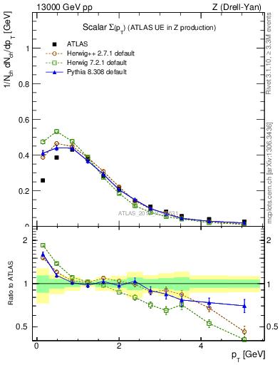 Plot of sumpt in 13000 GeV pp collisions