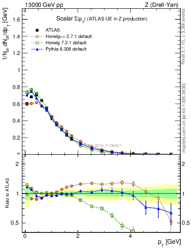 Plot of sumpt in 13000 GeV pp collisions