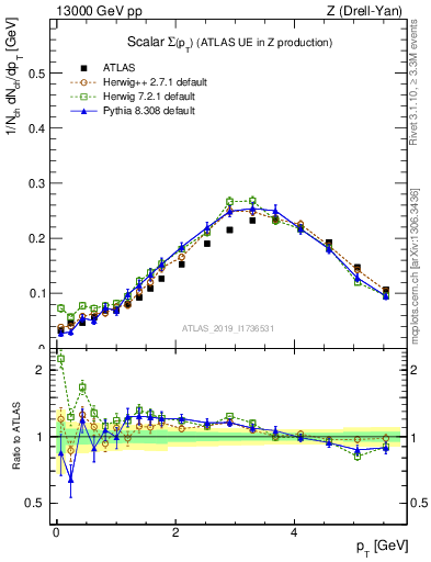 Plot of sumpt in 13000 GeV pp collisions