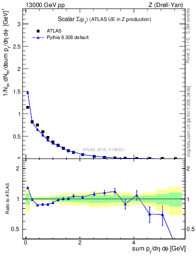 Plot of sumpt in 13000 GeV pp collisions