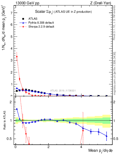 Plot of sumpt in 13000 GeV pp collisions