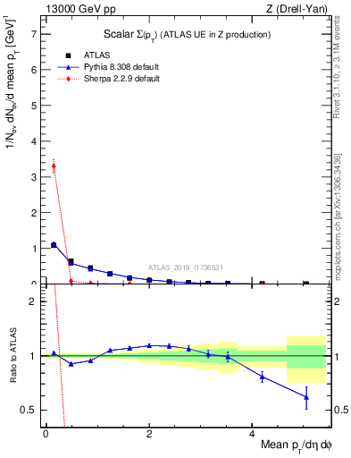 Plot of sumpt in 13000 GeV pp collisions