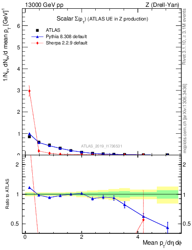 Plot of sumpt in 13000 GeV pp collisions