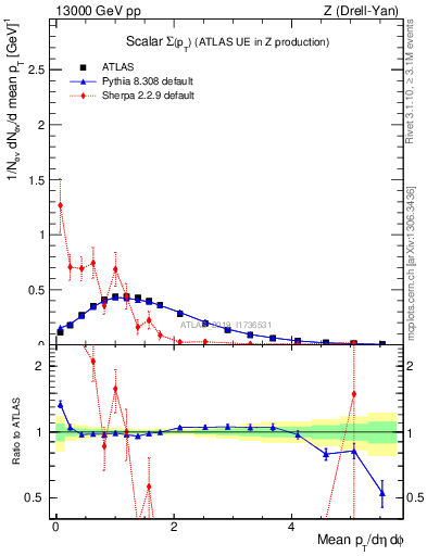 Plot of sumpt in 13000 GeV pp collisions