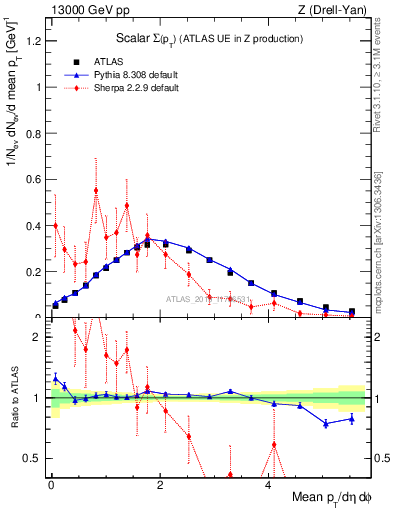 Plot of sumpt in 13000 GeV pp collisions