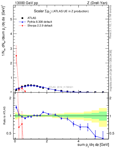 Plot of sumpt in 13000 GeV pp collisions